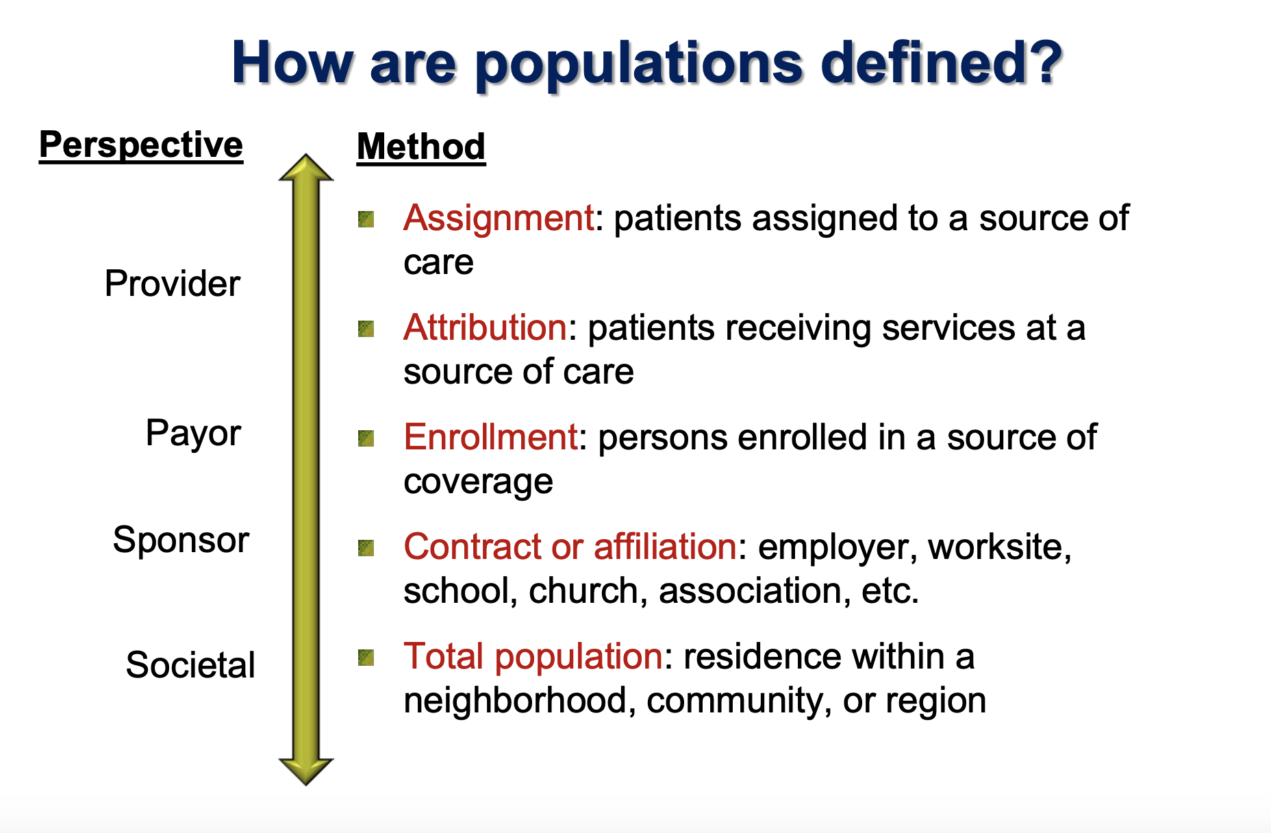 How are Populations Defined?Source: Mays, G.P. (2017). <i>Organizing and Financing Population Health: Systems, Policies & Incentives</i>. U.S. Centers for Disease Control and Prevention, Population Health Fellowship Orientation. https://works.bepress.com/glen_mays/307/