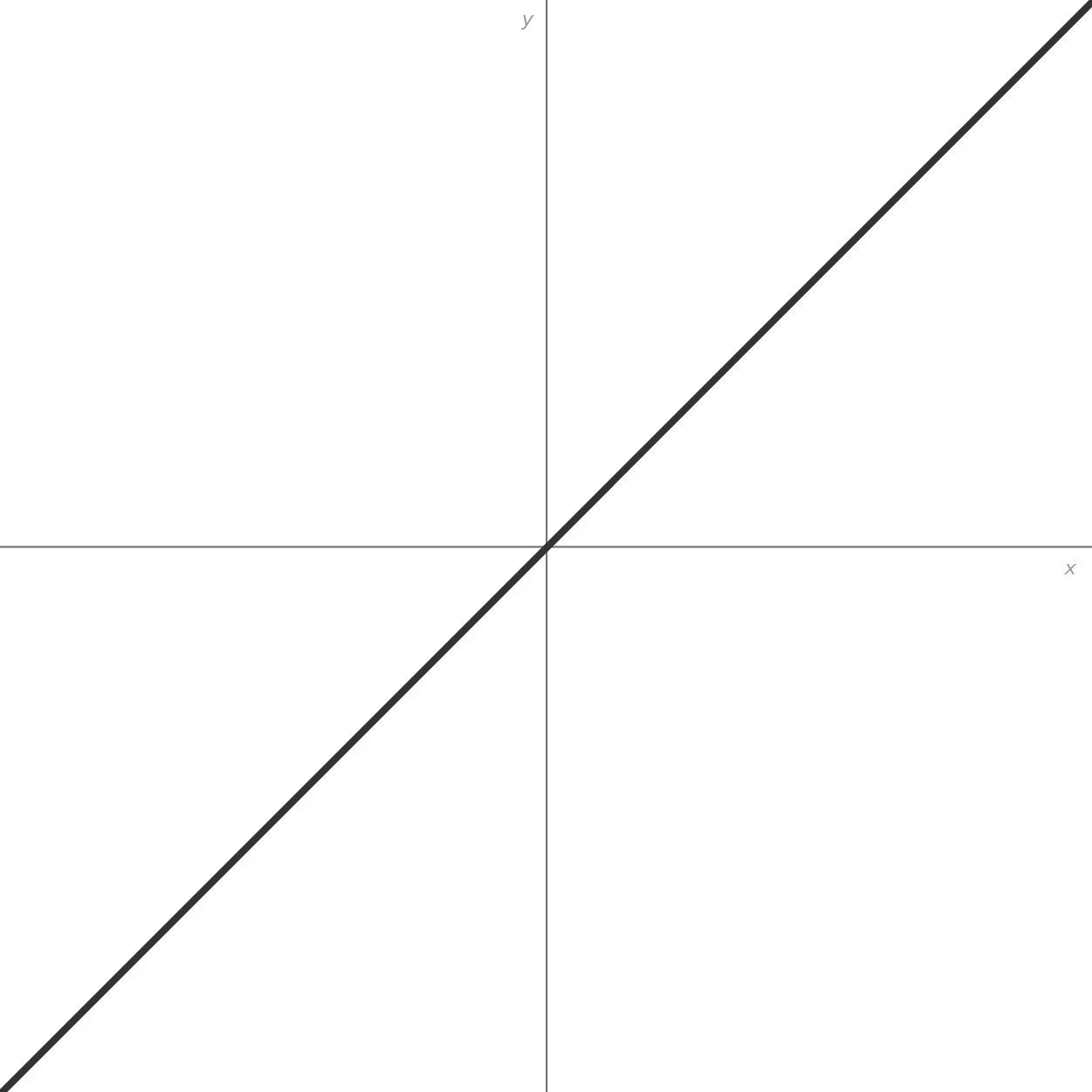 A graph with an x-axis and a y-axis intersecting at the origin. A line slants upward from left to right, passing through the origin, representing a linear function f(x) equals x.