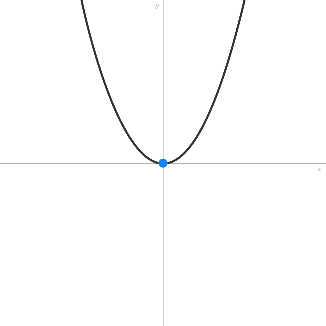 A graph with an x-axis and a y-axis intersecting at the origin. A parabolic curve opens upward, passing through the marked point at the origin, representing a quadratic function f(x) equals x squared.