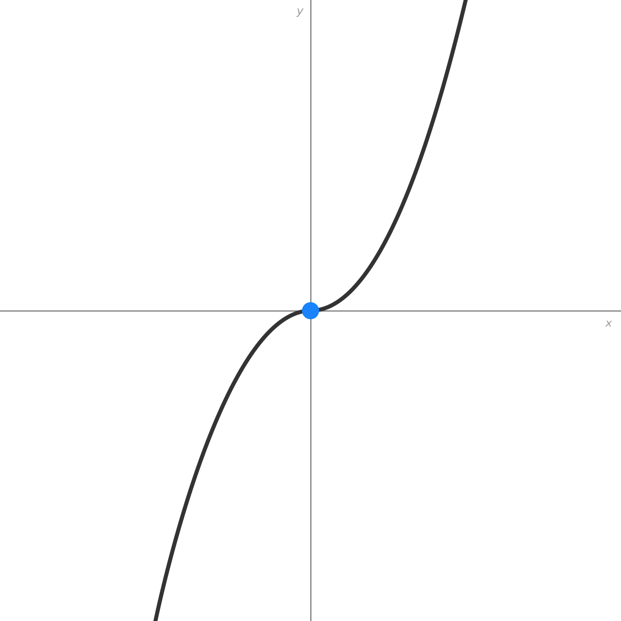 A graph with an x-axis and a y-axis intersecting at the origin. A curve begins in the third quadrant, passes through a marked point at the origin, and rises into the first quadrant, forming an S-shape. The graph represents a cubic function, f(x) equals x cubed.