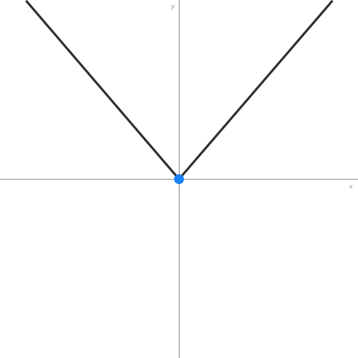 A graph with an x-axis and a y-axis intersecting at the origin. The graph depicts a V-shaped curve starting from the second quadrant, passing through the marked point at the origin, and extending into the first quadrant. The two arms of the curve extend symmetrically into the first and second quadrants, sloping upward as they move away from the y-axis, representing an absolute value function f(x) equals absolute value of x.