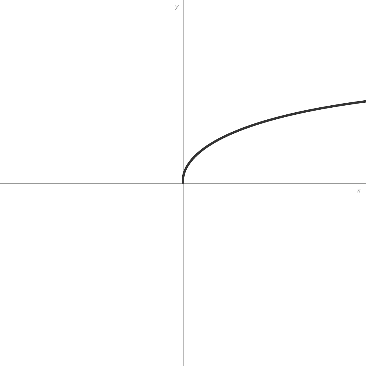 A graph with an x-axis and a y-axis intersecting at the origin. A curve begins at the origin and extends upward into the first quadrant, flattening out as the curve rises to the right. This curve represents the square root function f(x) equals square root of x.