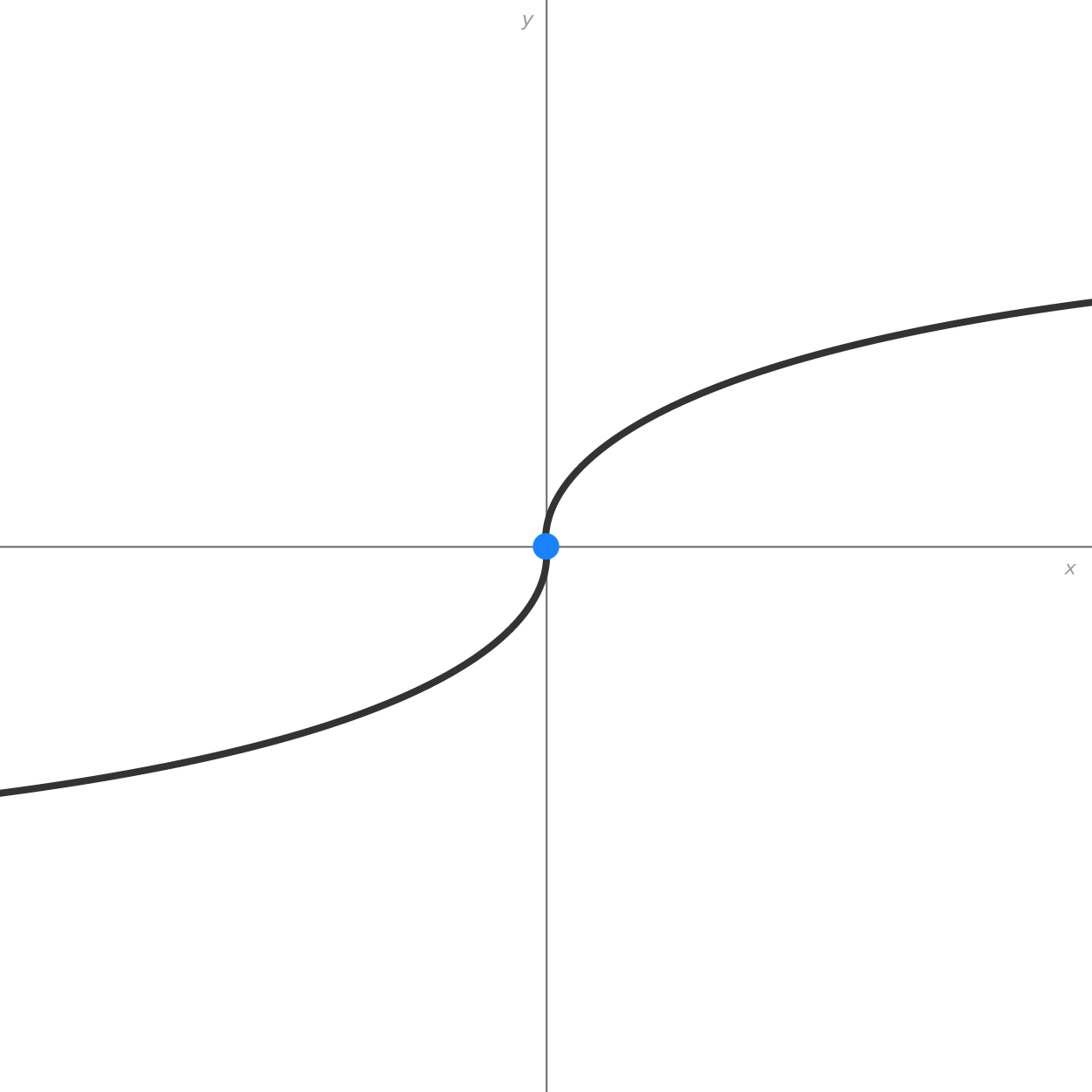 A graph with an x-axis and a y-axis intersecting at the origin. A curve begins in the third quadrant, passes through a marked point at the origin, and extends upward into the first quadrant, representing the cube root function f(x) equals cube root of x.