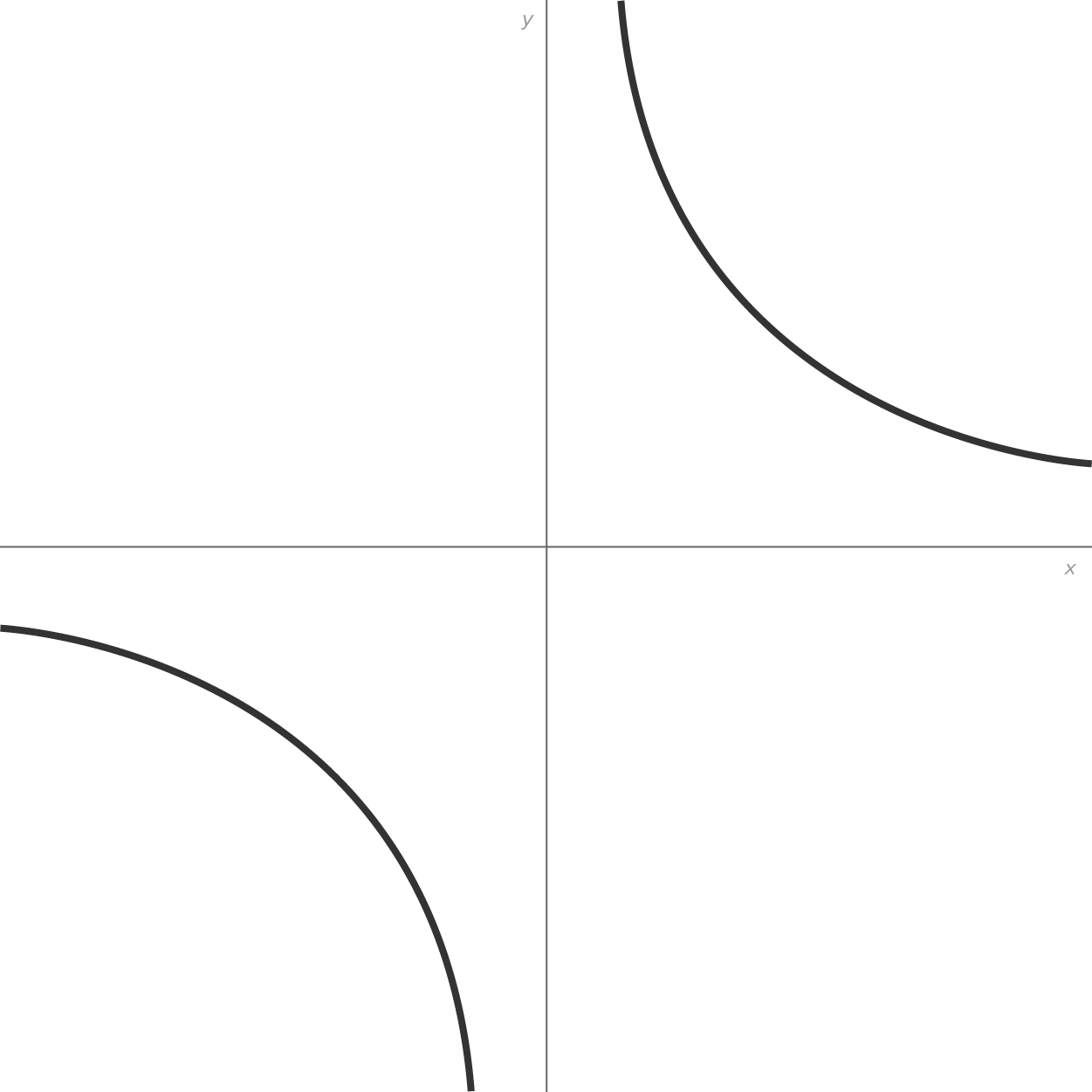 A graph with an x-axis and a y-axis intersecting at the origin. The graph contains two open curves. One curve is in the first quadrant, curving downward and to the right. The other curve is in the third quadrant, curving upward to the left. Both the curves do not touch the vertex and represent a reciprocal function f(x) equals 1/x.