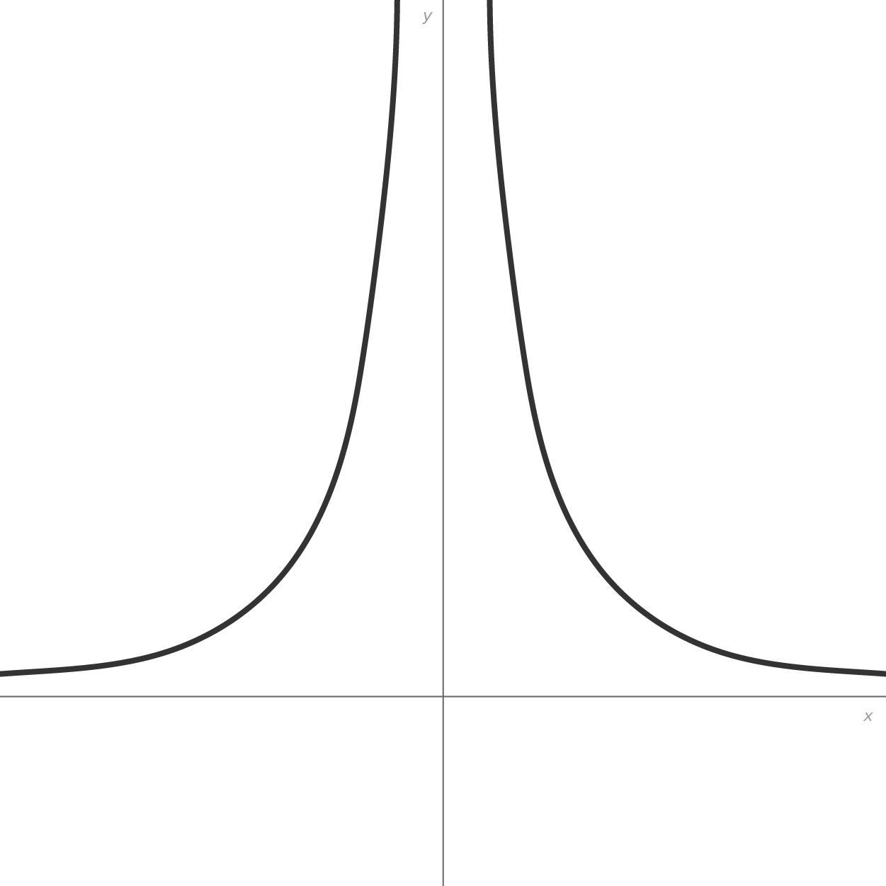 A graph with an x-axis and a y-axis intersecting at the origin. The graph contains two curves. One curve begins in the second quadrant, extends downward toward the x-axis, and curves toward the left in the same quadrant. The other curve begins in the first quadrant, extends downward toward the x-axis, and curves toward the right in the same quadrant. Both the curves do not touch the vertex and represent the reciprocal square function f(x) equals 1 / x squared.