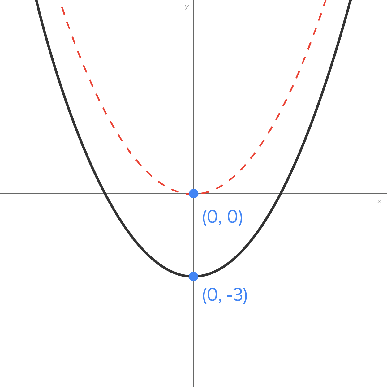 A graph with an x-axis and a y-axis intersecting at the origin. The graph contains two parabolic curves. The dashed parabolic curve, which represents the quadratic function f(x) equals x squared, opens upward evenly on both sides of its vertex, which is labeled (0, 0). The solid parabolic curve also opens upward, is shifted 3 units downward relative to the dashed parabolic curve, and passes through its vertex labeled (0, −3).