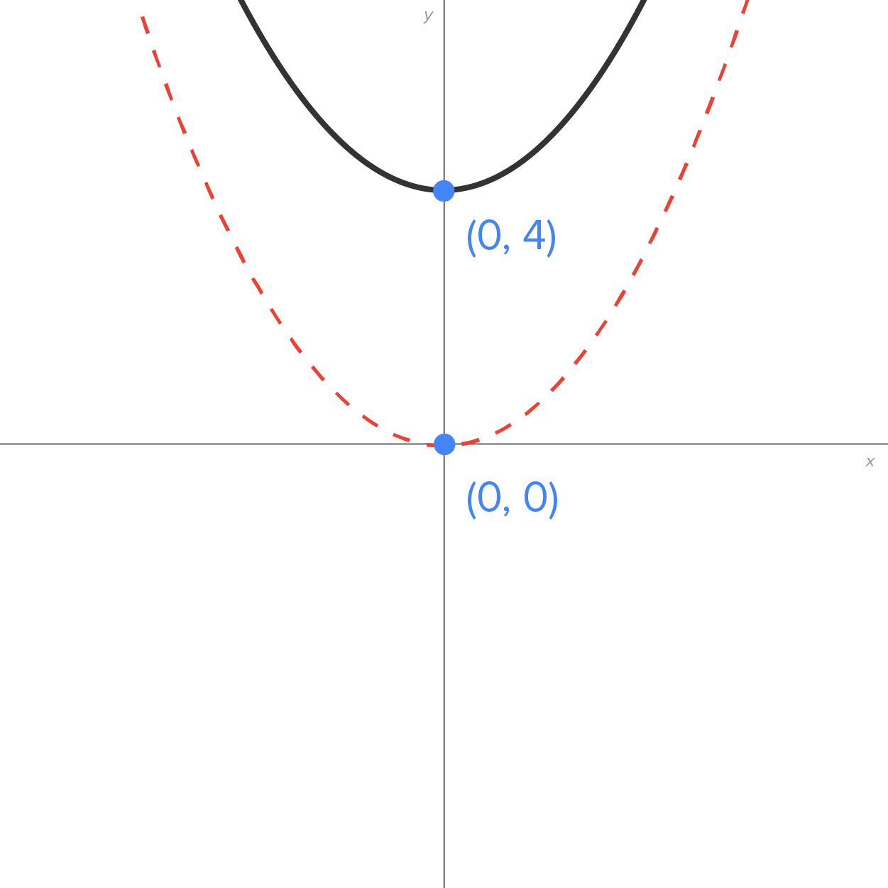 A graph with an x-axis and a y-axis intersecting at the origin. The graph contains two parabolic curves. The dashed parabolic curve, which represents the quadratic function f(x) equals x squared, opens upward evenly on both sides of its vertex, which is labeled (0, 0). The solid parabolic curve also opens upward, is shifted 4 units upward relative to the dashed parabolic curve, and passes through its vertex labeled (0, 4).