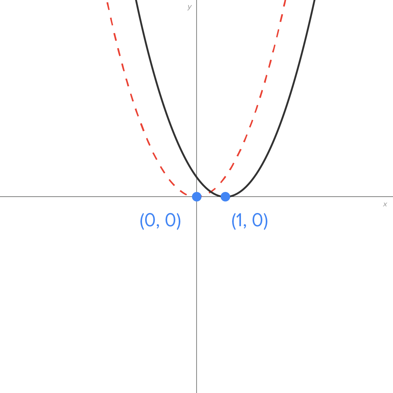 A graph with an x-axis and a y-axis intersecting at the origin. The graph contains two parabolic curves. The dashed parabolic curve, which represents the quadratic function f(x) equals x squared, opens upward evenly on both sides of its vertex, which is labeled (0, 0). The solid parabolic curve also opens upward, is shifted 1 units to the right of the dashed parabolic curve, and passes through its vertex labeled (1, 0).