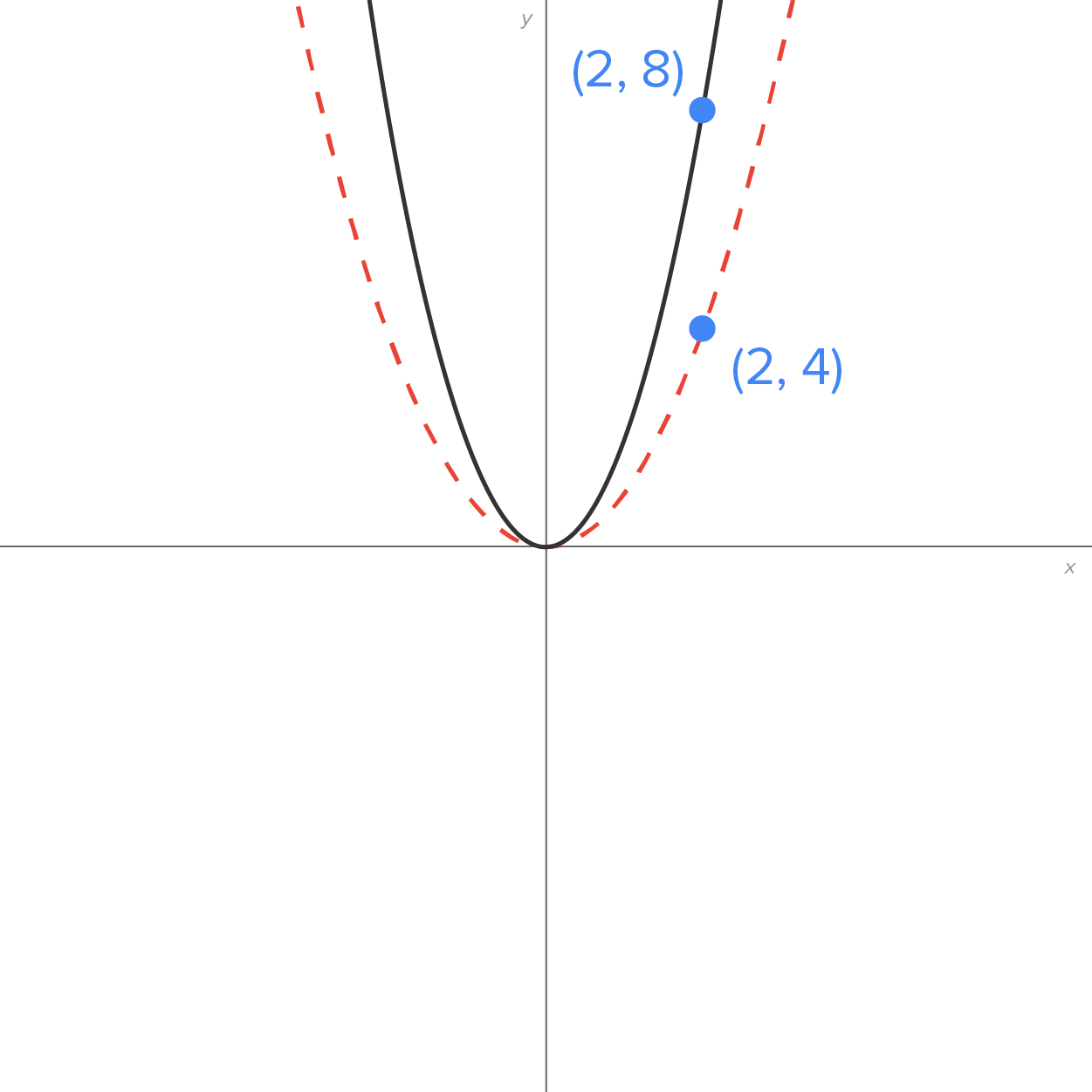 A graph with an x-axis and a y-axis intersecting at the origin. The graph contains two parabolic curves. The dashed parabolic curve opens upward, passing through the origin and a marked point labeled (2, 4), representing a quadratic function f(x) equals x squared. The solid parabolic curve also opens upward and is a vertically stretched version of the dashed curve. It passes through the origin and a marked point labeled (2, 8).