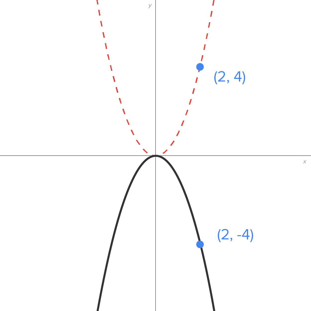 A graph with an x-axis and a y-axis intersecting at the origin. The graph contains two parabolic curves. The dashed parabolic curve opens upward, passing through the origin and a marked point labeled (2, 4), representing a quadratic function f(x) equals x squared. The solid parabolic curve opens downward, as a reflection of the dashed curve across the x-axis. It passes through the origin and a marked point labeled (2, −4).
