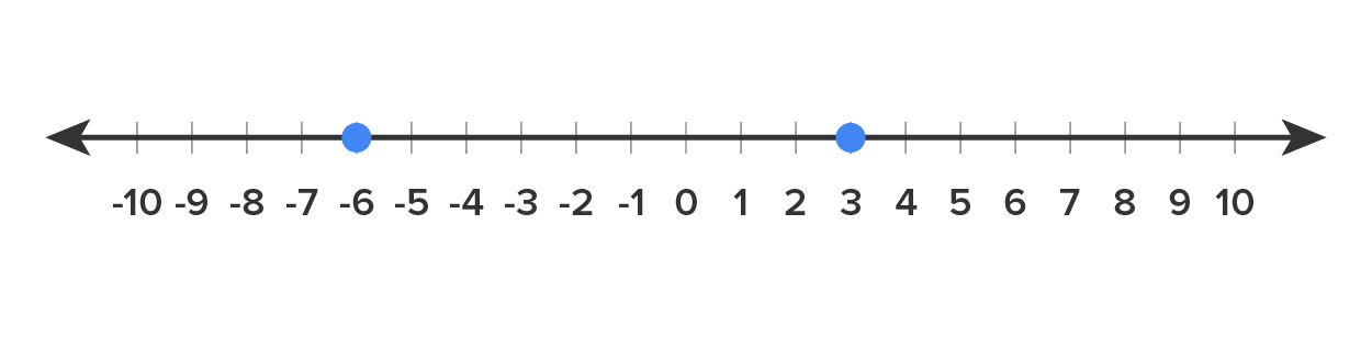 A numbered line divided into units ranging from −10 to 10 with marked points at −6 and 3.