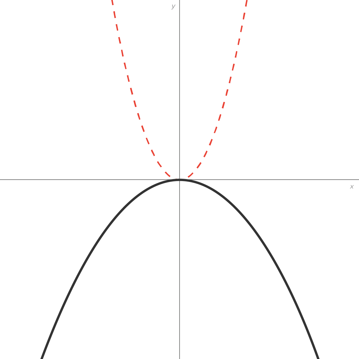 A graph with an x-axis and a y-axis intersecting at the origin. The graph contains two parabolic curves. The dashed parabolic curve opens upward and passes through the origin, representing a quadratic function f(x) equals x squared. The solid parabolic curve opens downward, representing the vertically compressed reflection of the dashed curve across the x-axis.
