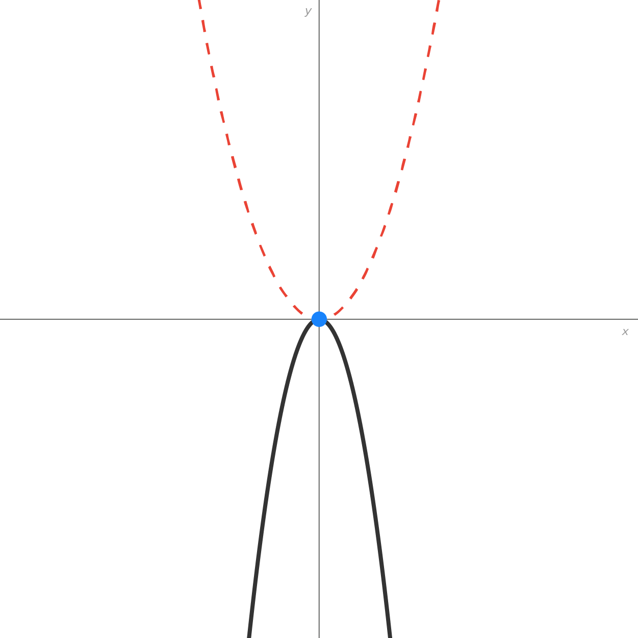 A graph with an x-axis and a y-axis intersecting at the origin. The graph contains two parabolic curves. The dashed parabolic curve opens upward and passes through the origin, representing a quadratic function f(x) equals x squared. The solid parabolic curve opens downward, representing the vertically stretched reflection of the dashed curve across the x-axis.