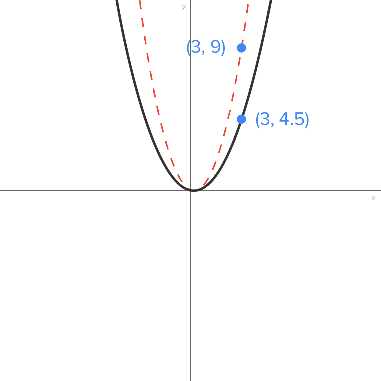 A graph with an x-axis and a y-axis intersecting at the origin. The graph contains two parabolic curves. The dashed parabolic curve opens upward and passes through the origin and a marked point labeled (3, 9), representing a quadratic function f(x) equals x squared. The solid parabolic curve also opens upward, and it is a vertically compressed version of the dashed curve. It passes through the origin and a marked point labeled (3, 4.5).