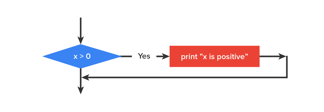 The flowchart depiction of a simple if statement.