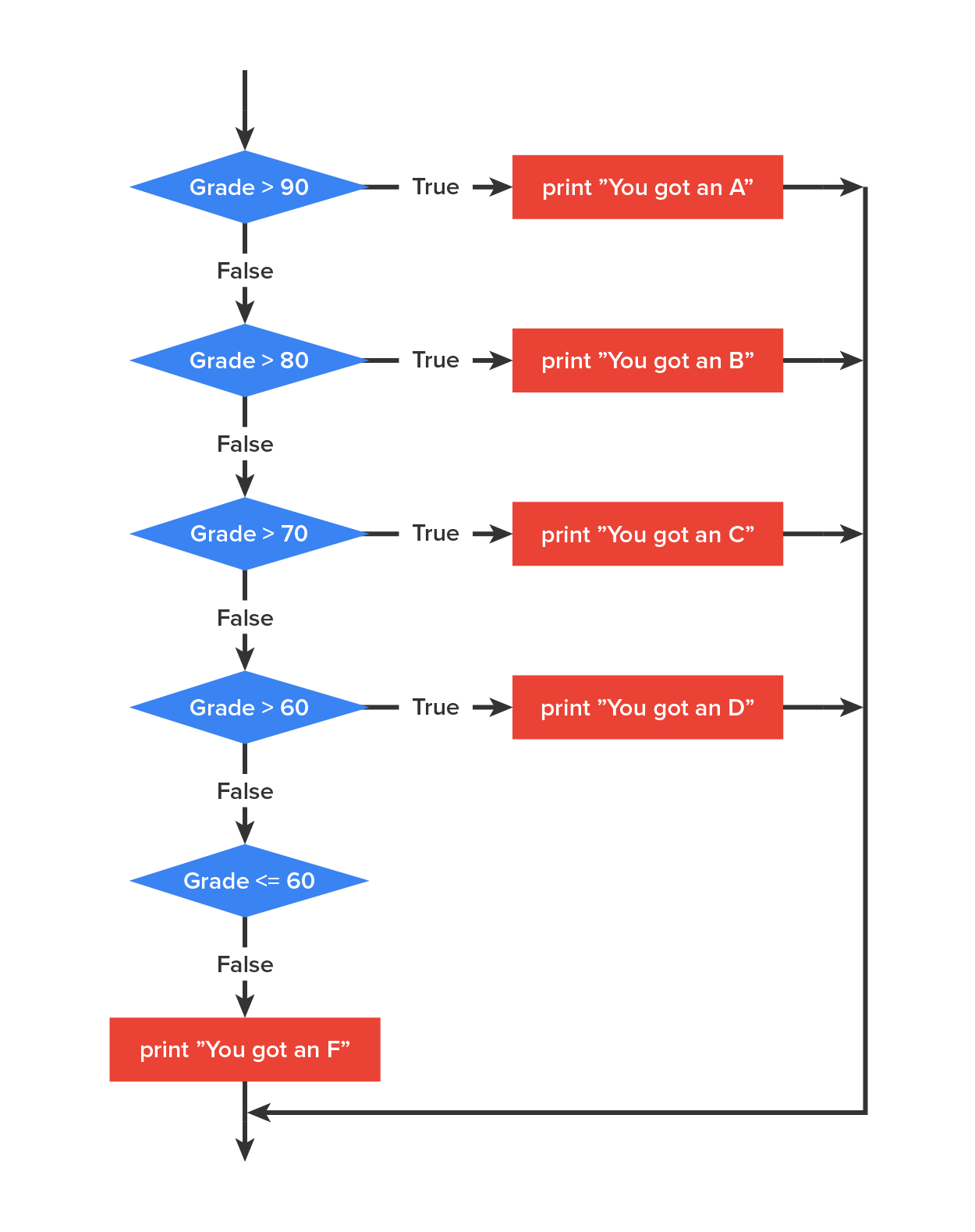 Flow chart of grade code.
