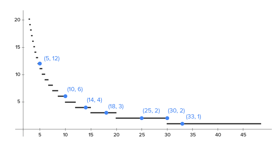 A graph with an x-axis ranging from 0 to 45 and a y-axis ranging from 0 to 20 at intervals of 5. The graph depicts a stair-step pattern decreasing from left to right. Each step is represented by a horizontal line segment with the steps becoming longer as they move from the y-axis toward the x-axis. The steps are not connected. The marked points highlighted on the steps have the coordinates (5, 12), (10, 6), (14, 4), (18, 3), (25, 2), (30, 2) and (33, 1).