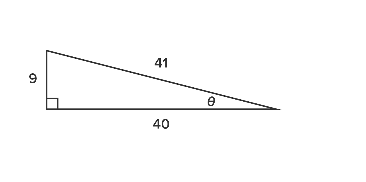 A right-angled triangle with the hypotenuse labeled ‘41’, the opposite side labeled ‘9’, and the adjacent side labeled ‘40’. The angle between the hypotenuse and the adjacent side is represented by theta. The right angle between the opposite and adjacent sides is represented by a small square.