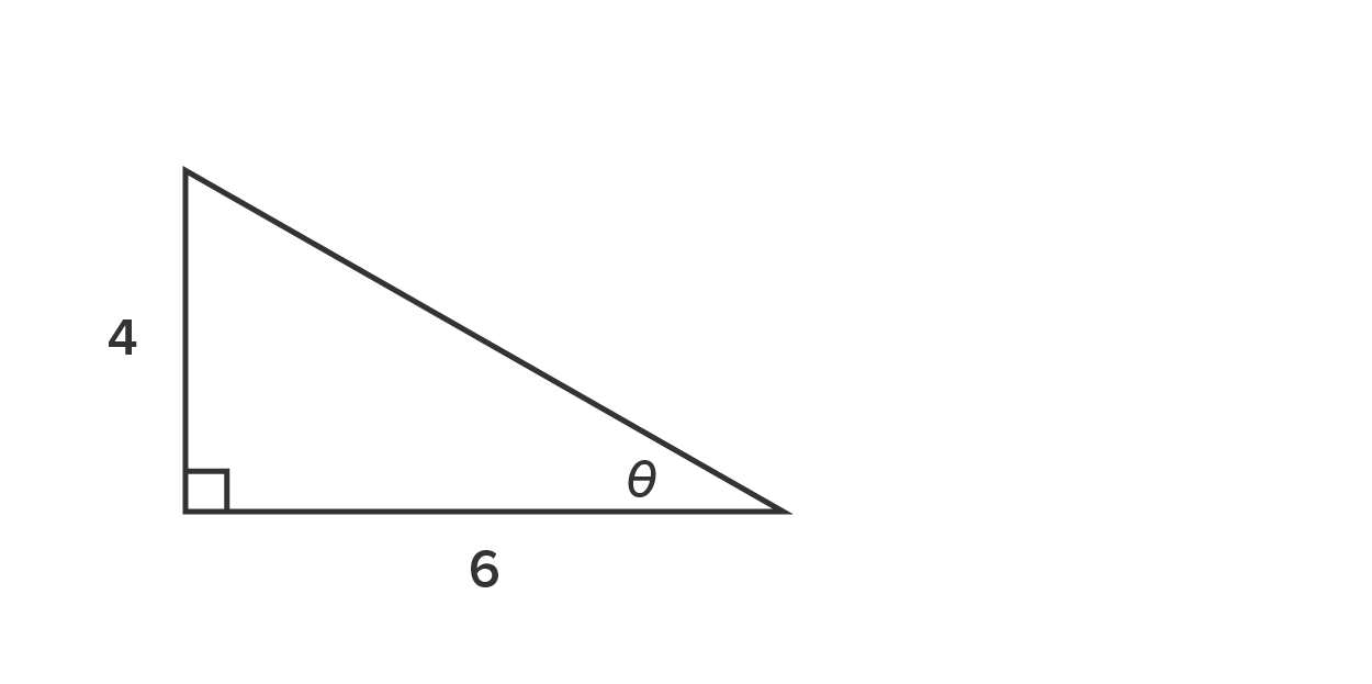 A right-angled triangle with the opposite side labeled ‘4’, the adjacent side labeled ‘6’, and the hypotenuse unlabeled. The angle between the hypotenuse and the adjacent side is represented by theta. The right angle between the opposite and adjacent sides is represented by a small square.