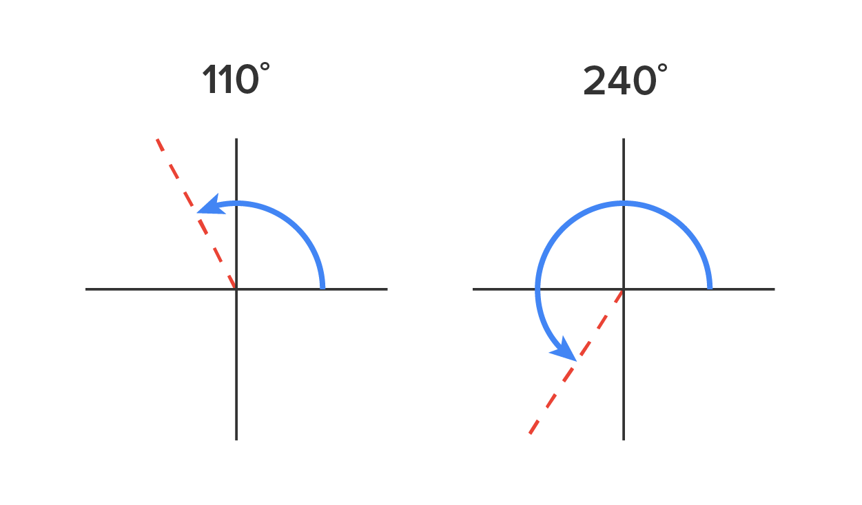 Two side-by-side graphs with an x-axis and a y-axis represent angles measured counterclockwise from the positive x-axis. Both the graphs have a dashed line starting from the origin. The first graph represents an angle of 110° and has a dashed line at 20° to the left of the positive y-axis. A curved arrow starts from the positive x-axis and rotates counterclockwise till the dashed line. The second graph represents an angle of 240° and has a dashed line at 60° down from the negative x-axis. A curved arrow starts from the positive x-axis and rotates counterclockwise until reaching the dashed line.