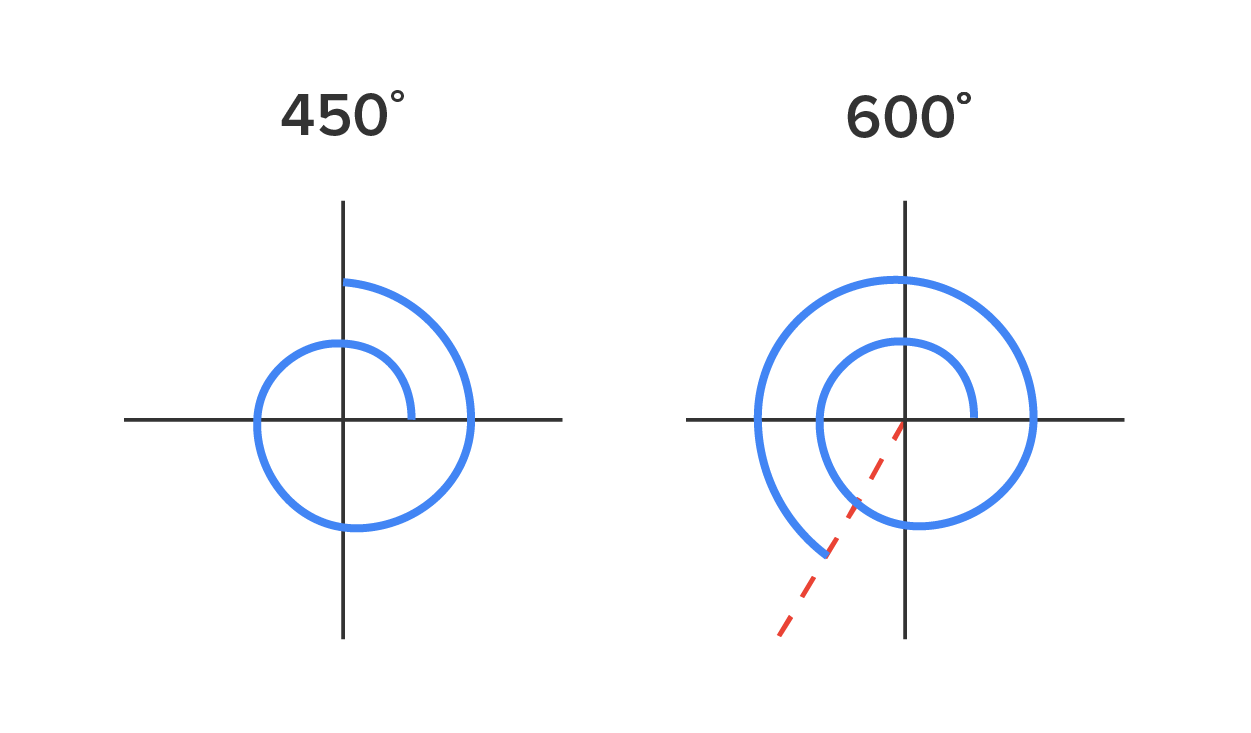Two side-by-side graphs with an x-axis and a y-axis represent angles measured counterclockwise from the positive x-axis. The first graph represents an angle of 450° with a spiral path starting from the positive x-axis, depicting one full rotation (360°), and then continuing an additional 90° to the positive y-axis. The second graph represents an angle of 600° with a spiral path starting from the positive x-axis, depicting one full rotation (360°), and then continuing an additional 240° to a dashed line at an angle of 60° down from the negative x-axis. The dashed line starts from the origin.