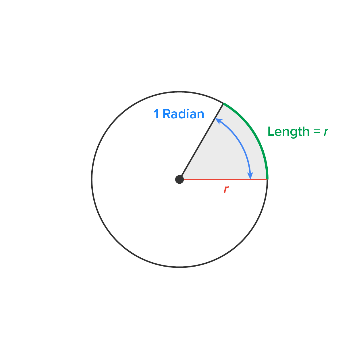 A circle represents the concept of 1 radian. A sector of the circle is shaded and represents a circular arc with one side of the arc labeled ‘r’. A double-headed curved arrow between the sides of the arc represents the central angle. The edge of the arc is labeled ‘Length equals r’.
