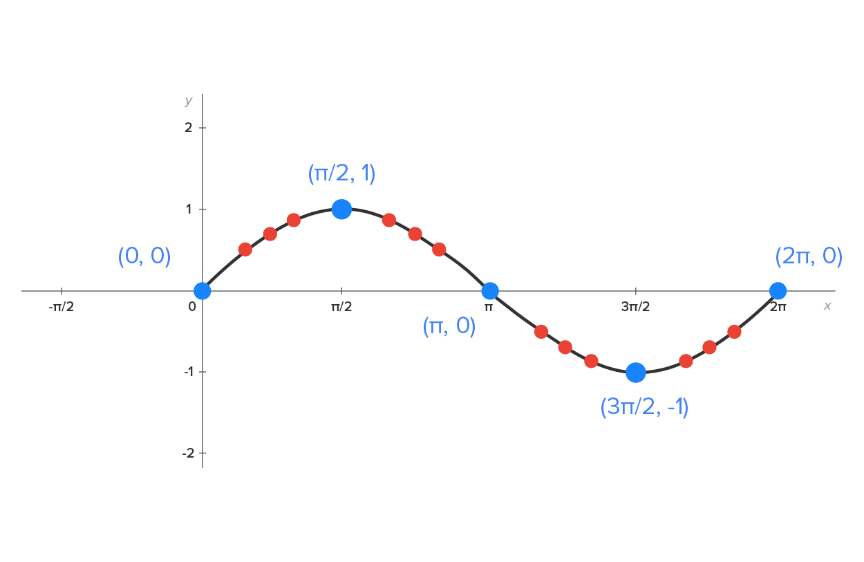 A sine wave graph with an x-axis ranging from –π/2 to 2π and a y-axis ranging from –2 to 2, representing the sine function (y equals sin x). A sinusoidal curve starts from a marked point (0, 0) at the origin and passes through the marked points at (π/2, 1), (π, 0), (3 π/2, –1), and (2π, 0).