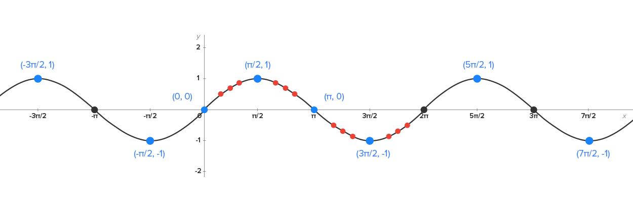 A sine wave graph with an x-axis ranging from –3π/2 to 7π/2 and a y-axis ranging from –2 to 2, representing the sine function (y equals sin x). A sinusoidal curve starts from a point before –3 π/2 on the negative x-axis and passes through the marked points at (–3π/2, 1), (–π, 0), (–π/2, –1), (0, 0), (π/2, 1), (π, 0), (3 π/2, –1), (2π, 0), (5π/2, 1), (3π, 0), and (7π/2, –1).
