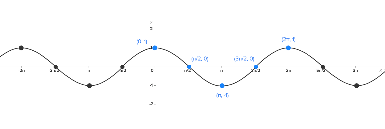 A graph with an x-axis ranging from –2π to 3π and a y-axis ranging from –2 to 2, representing the cos function (y equals cos x). A sinusoidal curve starts from a point before –2π on the negative x-axis and passes through the marked points at (–2π, 1), (–3π/2, 0), (–π, –1), (π/2, 0), (0, 1), (π/2, 0), (π, 0), (π, –1), (3π/2, 0), (2π, 1), (5π/2, 0), and (3π, –1).