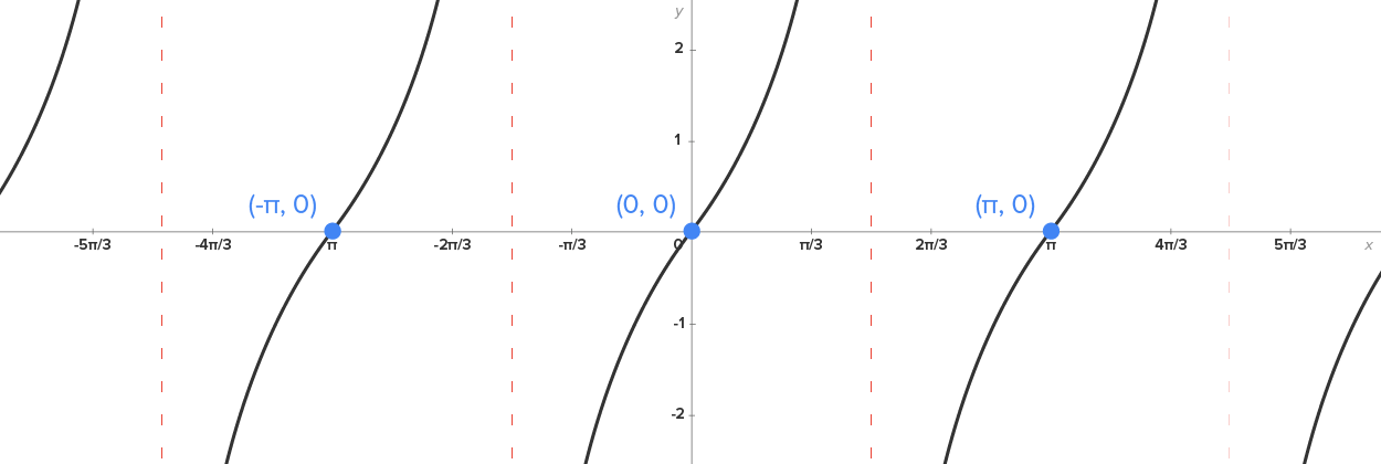 A graph with an x-axis ranging from –5π/3 to 5π/3 and a y-axis ranging from –2 to 2, representing the tangent function (y equals tan x). Three curves start above the x-axis and pass through the marked points at (–π, 0), (0, 0), and (π, 0). The curves extend toward negative infinity on the left and positive infinity on the right, with a small diagonal plateau near the x-axis. Three vertical dashed lines pass through the x-axis at –3π/2, –π/2, π/2,  and 3π/2.