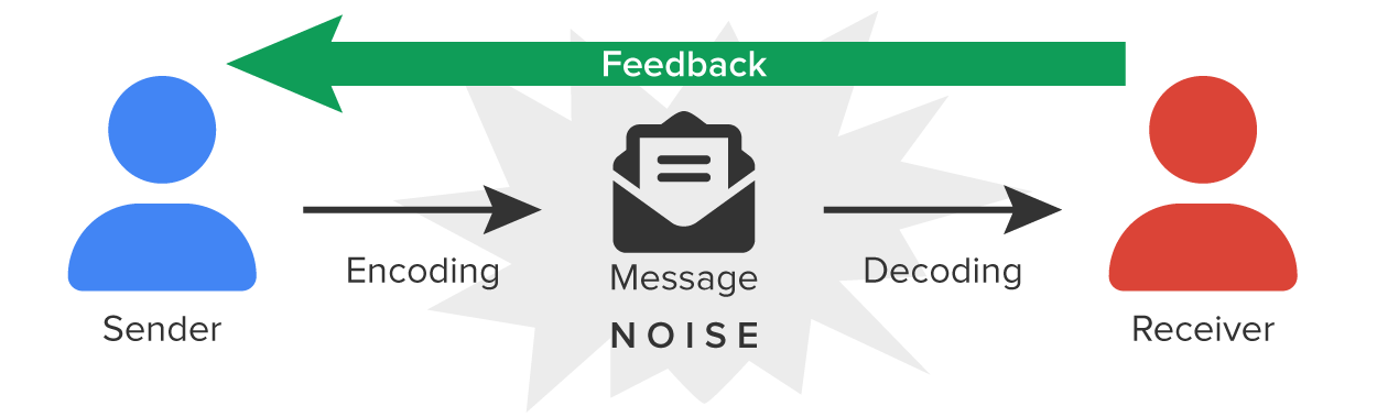 Diagram showing sender, encoding of message, message, decoding of message, and recipient, surrounded by noise, now with additional red arrow pointing from recipient to sender labeled Feedback.
