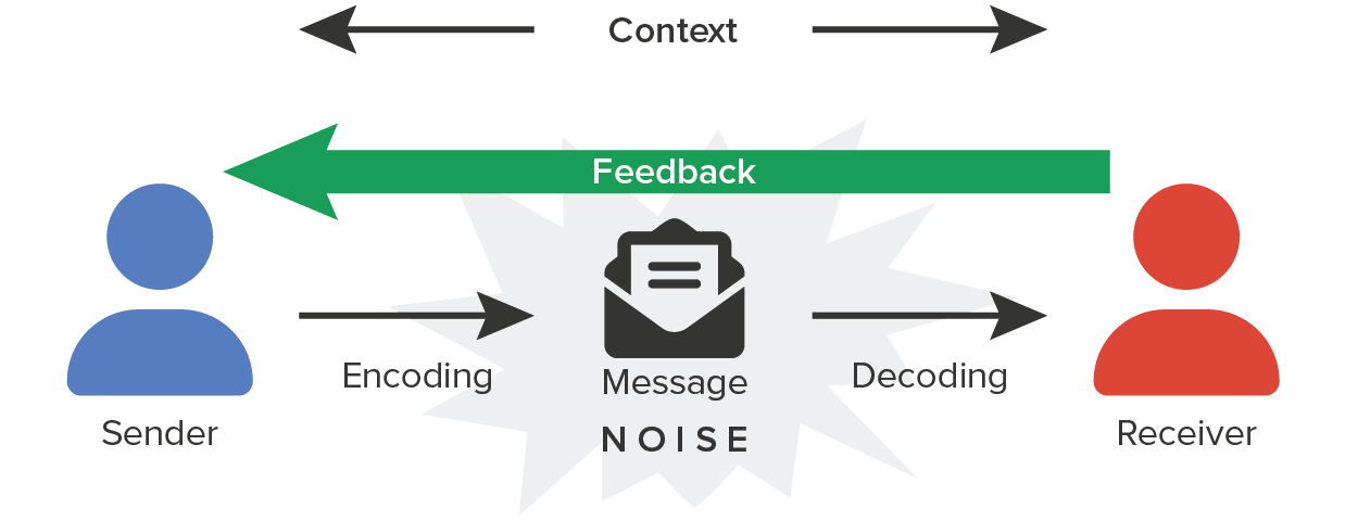 The basic communication model showing sender, encoding, message, decoding, and recipient, background noise, and feedback loop. The background for the entire model is now labeled Context.