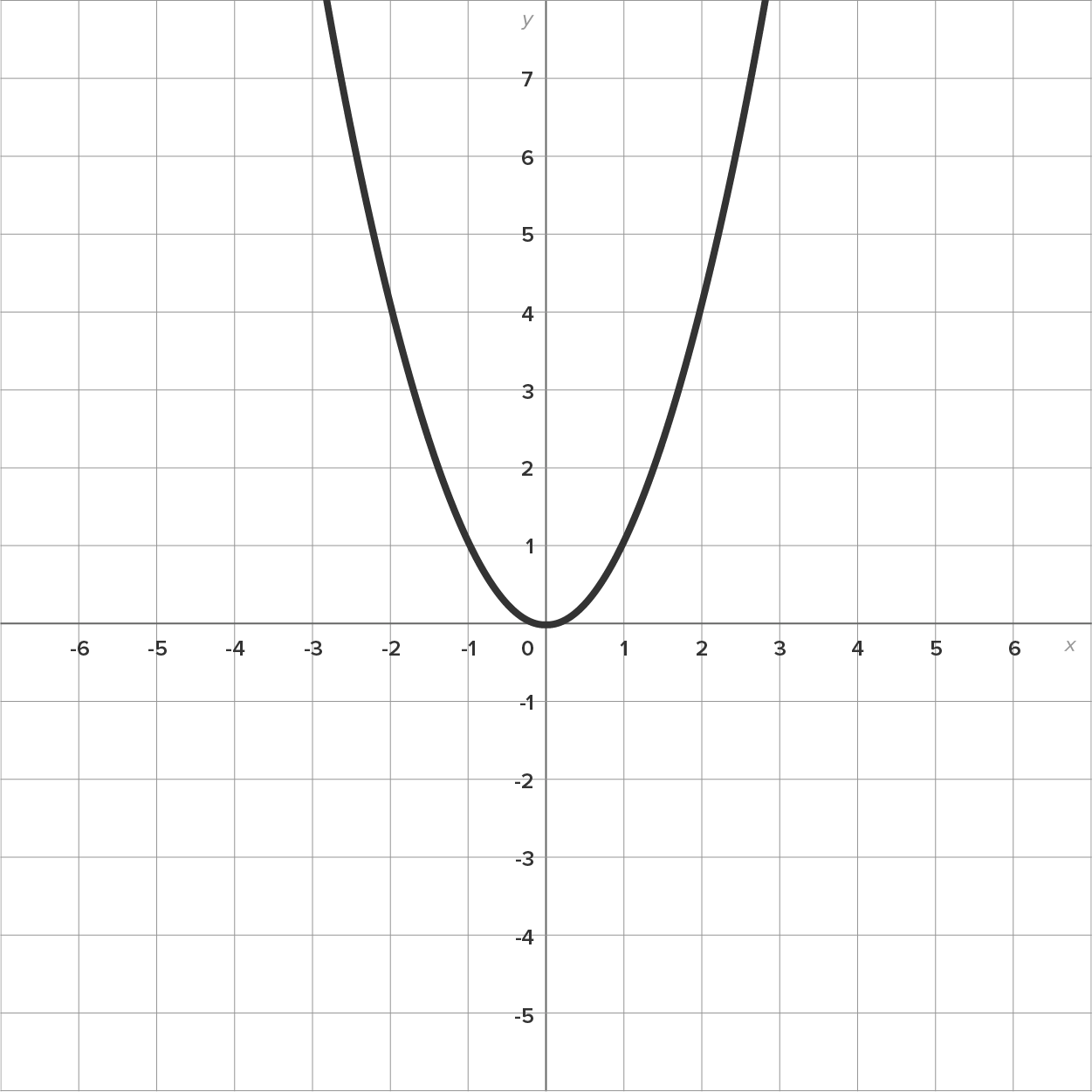 A graph with an x-axis ranging from –6 to 6 and a y-axis ranging from –5 to 7. A curve starts in the second quadrant, dips steeply to reach its lowest point at the origin, and then rises steeply in the first quadrant.