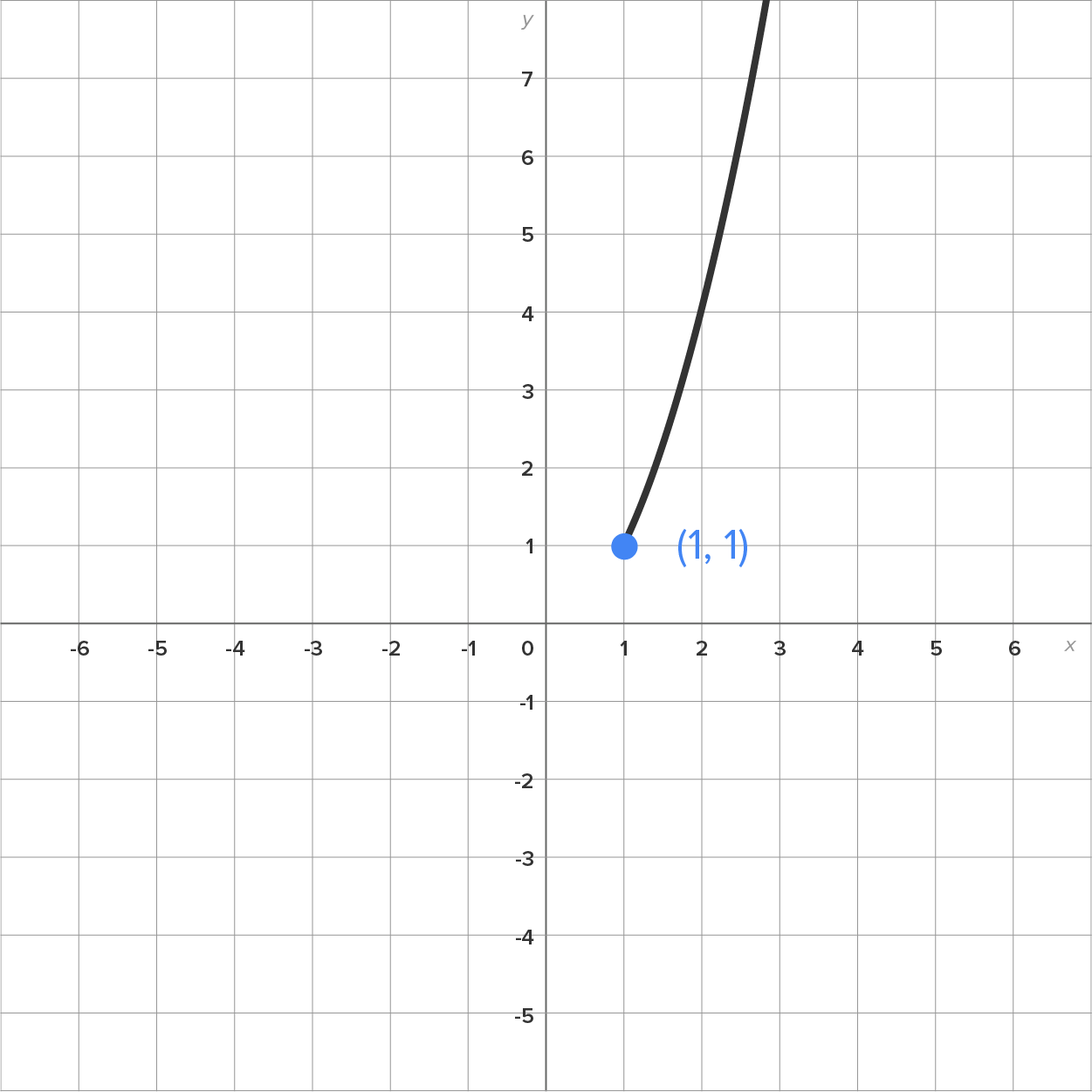 A graph with an x-axis ranging from –6 to 6 and a y-axis ranging from –5 to 7. A curved line starts in the first quadrant at the marked point with coordinates (1,1) and increases steeply to the right.