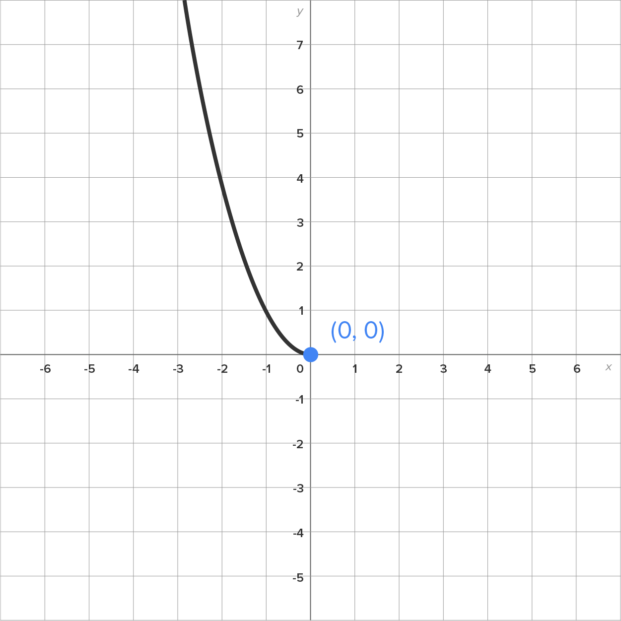 A graph with an x-axis ranging from –6 to 6 and a y-axis ranging from –5 to 7. A parabolic portion with a restricted domain starts in the second quadrant and ends at a filled dot at the origin (0, 0).