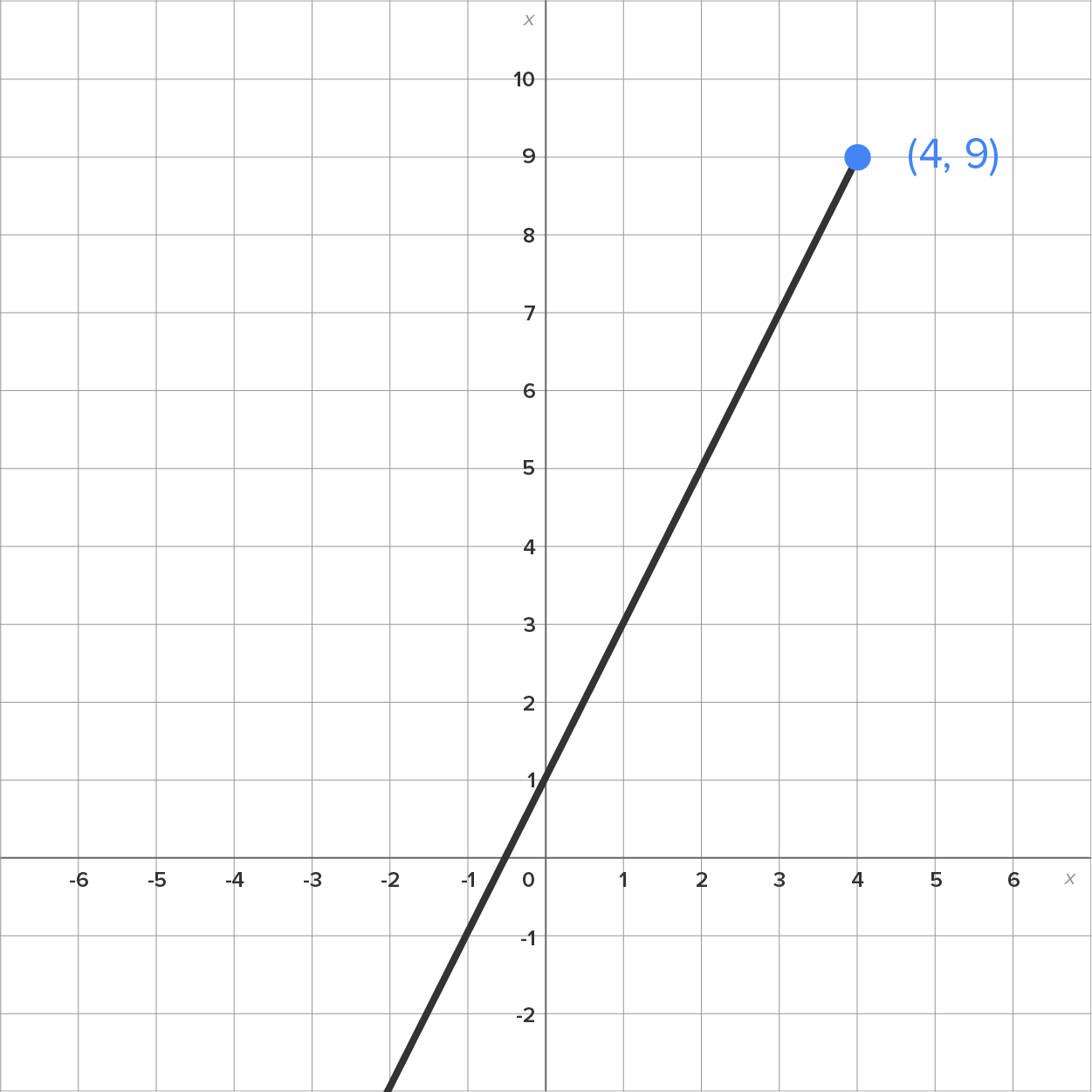 A graph with an x-axis ranging from –6 to 6 and a y-axis ranging from –2 to 10. A line slants upward from the third quadrant to the first quadrant, crossing the negative x-axis between –1 and 0 and the y-axis at (0, 1) before reaching the filled dot at (4, 9).