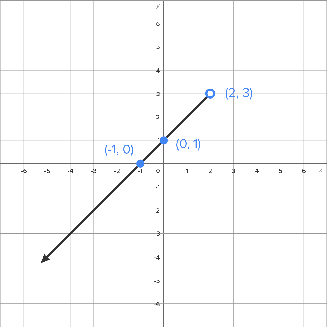 A graph with an x-axis and a y-axis ranging from –6 to 6. A line starts from an open circle at (2, 3) in the first quadrant, passes through the filled dots at (0, 1) on the y-axis and (–1, 0) on the negative x-axis, and then extends into the third quadrant.
