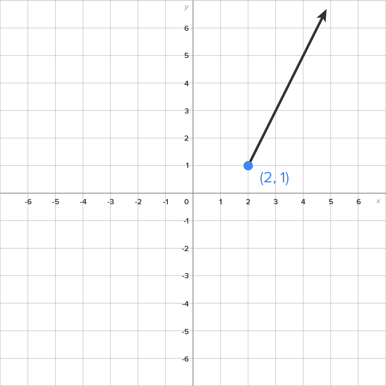 A graph with an x-axis and a y-axis ranging from –6 to 6. A line slants upward from a filled dot at (2, 1) in the first quadrant.