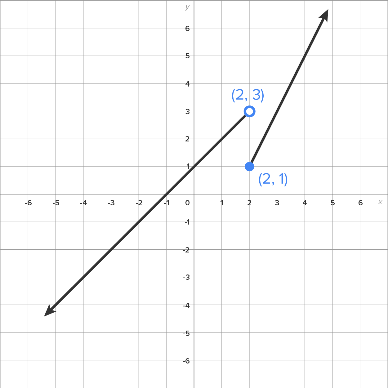 A graph with an x-axis and a y-axis ranging from –6 to 6. The graph has two slanting lines, each with a restricted domain. One line slants downward from an open circle at (2, 3) in the first quadrant, passes through the y-axis at (0, 1), and extends into the third quadrant. The other line slants upward from a filled dot at (2, 1) in the first quadrant.