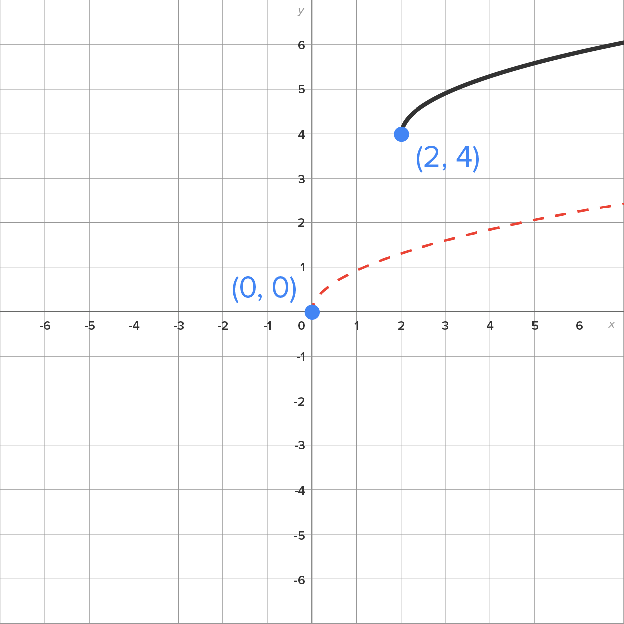 A graph with an x-axis and a y-axis ranging from −6 to 6 and intersecting at the origin. The graph contains two curves. The dashed curve begins from the origin (0, 0) and extends into the first quadrant, representing a square root function. The solid curve starts from a marked point labeled (2, 4) and extends into the first quadrant.