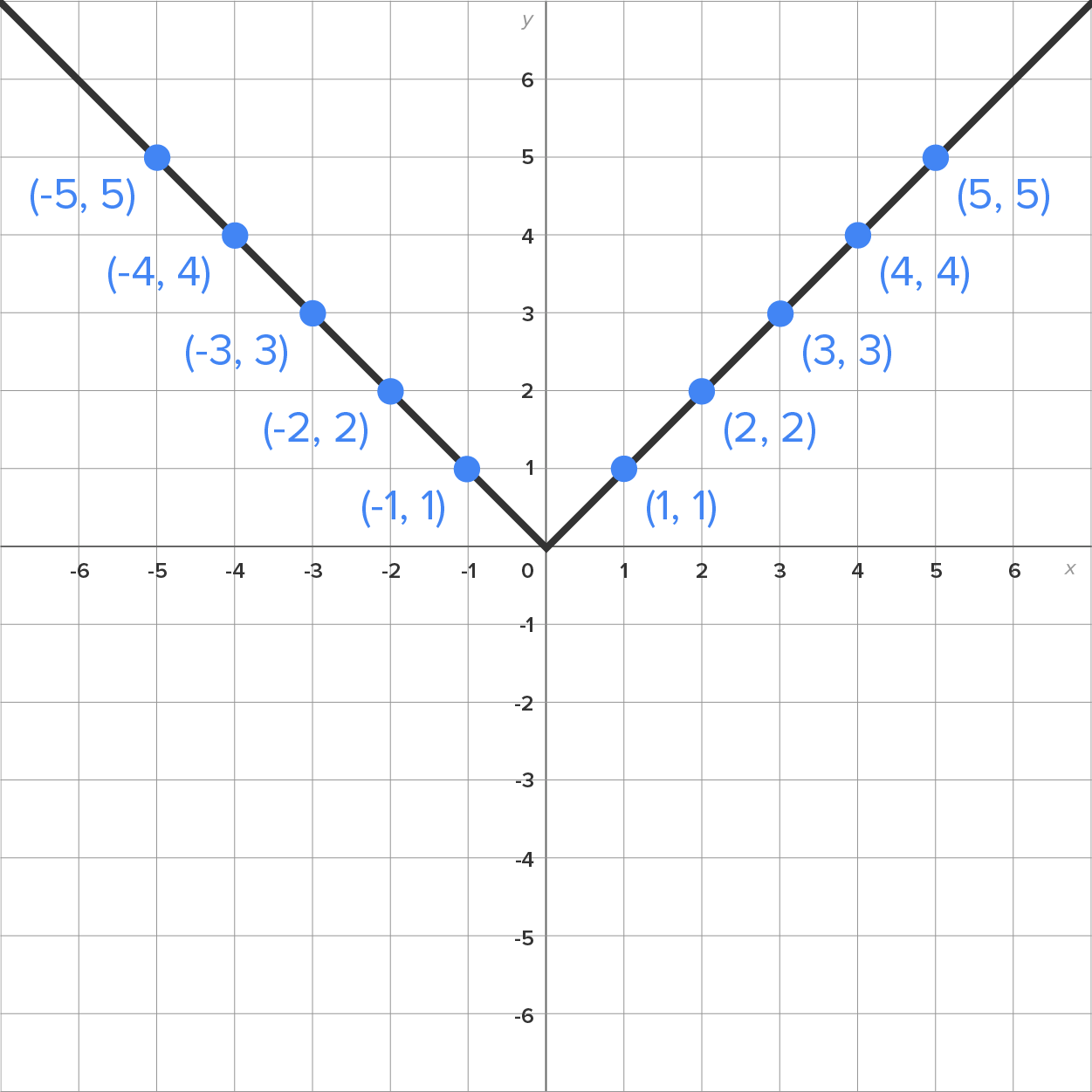 A graph with an x-axis and a y-axis ranging from −6 to 6 and intersecting at the origin. A line slants downward from left to right in the second quadrant, intersecting at the origin, and then slants upward from the origin in the first quadrant, forming a V-shaped absolute value function. There are several points marked along the line, which are labeled (−5, 5), (−4, 4), (−3, 3), (−2, 2), (−1, 1), (1, 1), (2, 2), (3, 3), (4, 4), and (5, 5).