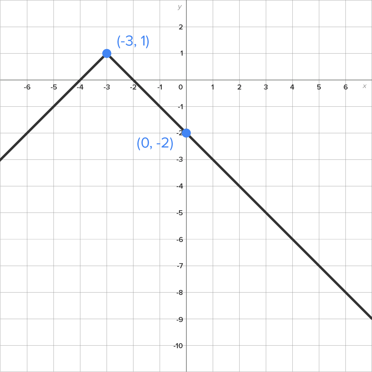 A graph with an x-axis ranging from −6 to 6 and a y-axis ranging from −10 to 2 intersecting at the origin. A line slants upward from the third quadrant, rests at the marked point (−3, 1), then slants downward from this point, passes through the y-axis at (0, −2), and extends into the fourth quadrant, forming an upside-down V-shaped absolute value function.