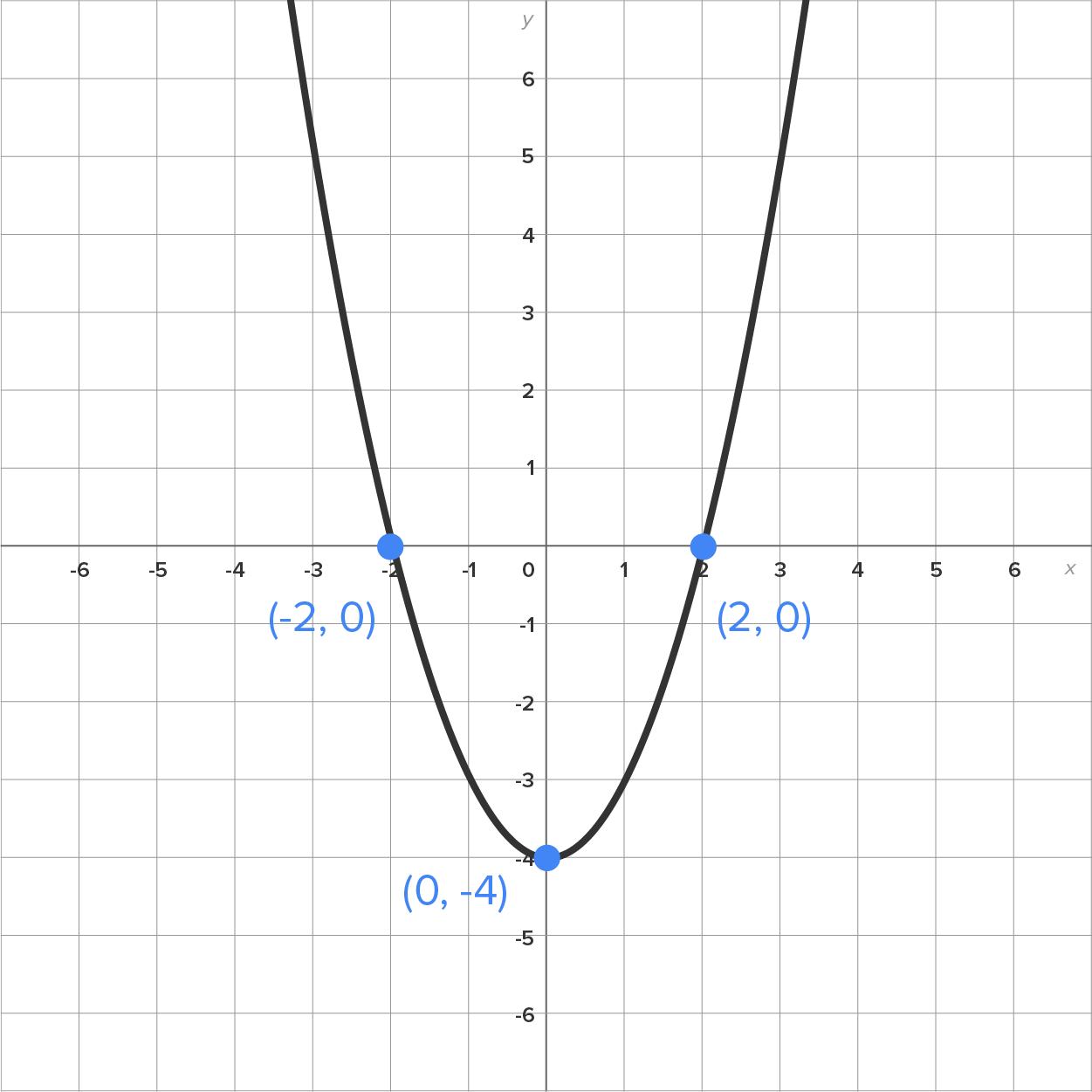 A graph with an x-axis and a y-axis ranging from −6 to 6, intersecting at the origin. The graph contains a parabolic curve opening upward, passing through the marked points (−2, 0), (0, −4), and (2, 0).