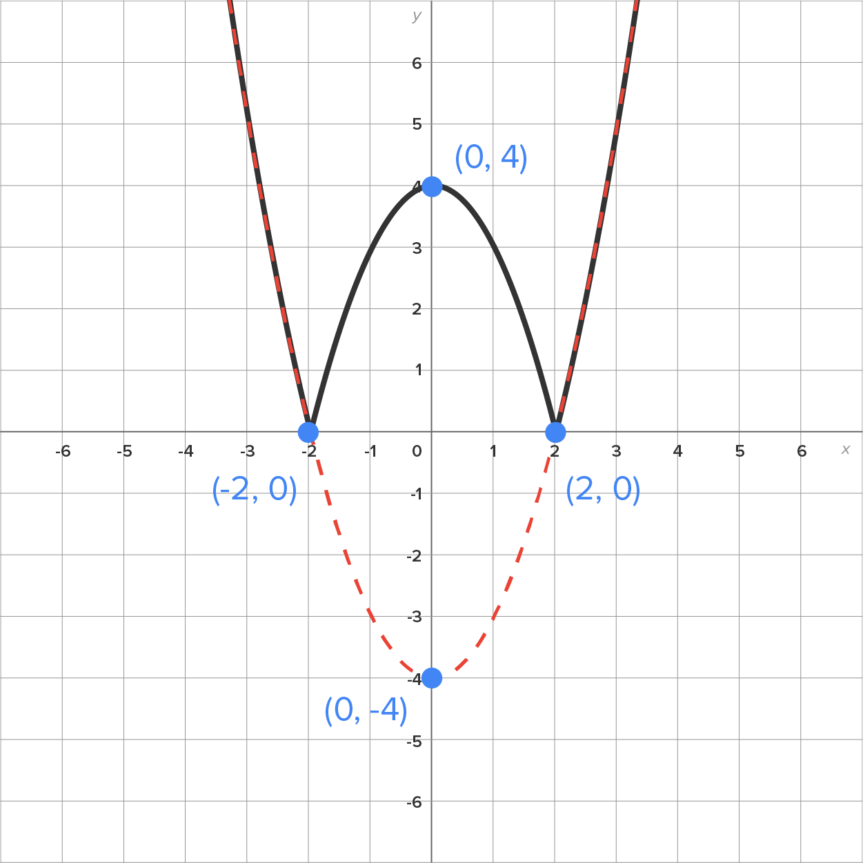 A graph with an x-axis and a y-axis ranging from −6 to 6, intersecting at the origin. The graph contains two parabolic curves. The dashed parabolic curve starts in the third quadrant and opens upward, passing through the marked points (−2, 0), (0, −4), and (2, 0). The solid parabolic curve starts in the second quadrant and follows the dashed curve up to (−2, 0) but then opens downward, passing through the marked points (0, 4) and (2, 0). After reaching (2, 0), the solid curve traces the upward path of the dashed curve.