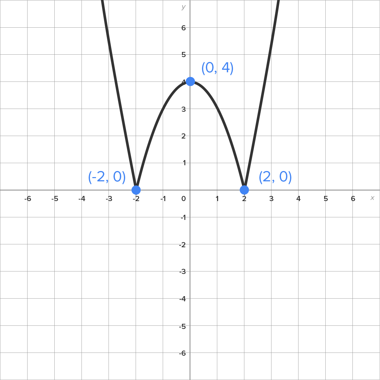 A graph with an x-axis and a y-axis ranging from −6 to 6, intersecting at the origin. The graph contains a single solid parabolic curve with a W-like shape. The curve starts in the second quadrant and passes through the marked points (−2, 0), (0, 4), and (2, 0). The outer ends of the curve extend upward on both sides.