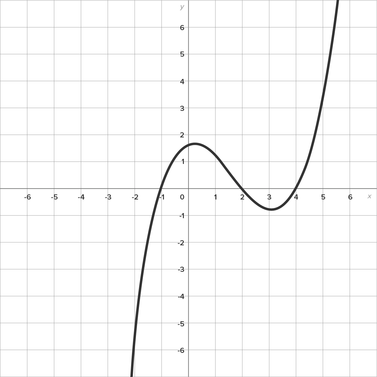 A graph with an x-axis and a y-axis ranging from −6 to 6, intersecting at the origin. The graph contains a cubic curve with an S-like shape. The curve rises from the third quadrant, reaches the point (−1, 0), extends to the point between 2 and 1 on the y-axis before falling through the point (2, 0), and rises again through the point (4, 0).