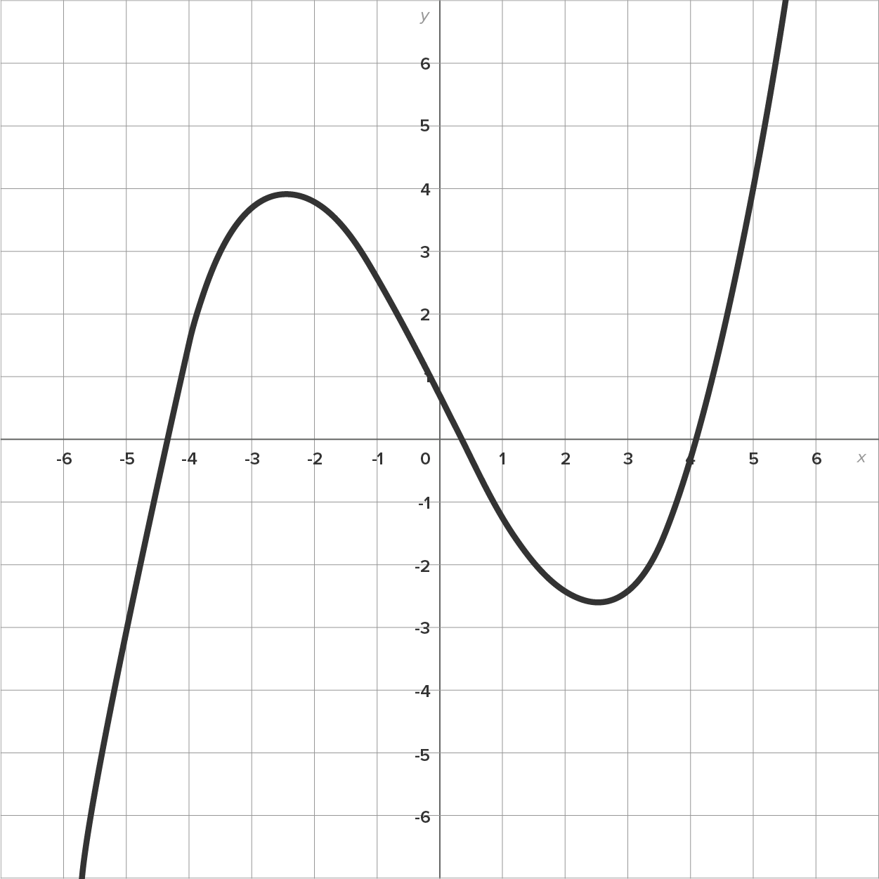 A graph with an x-axis and a y-axis ranging from −6 to 6. A curve rises steeply from the third quadrant, reaches a peak corresponding to a value of −2.5 on the x-axis by passing through the x-axis between the points −5 and −4, then descends through the y-axis approximately at (0,1), reaches an inverted peak corresponding to a value of 2.5 on the x-axis, and then extends into the first quadrant by crossing the x-axis at (4, 0).