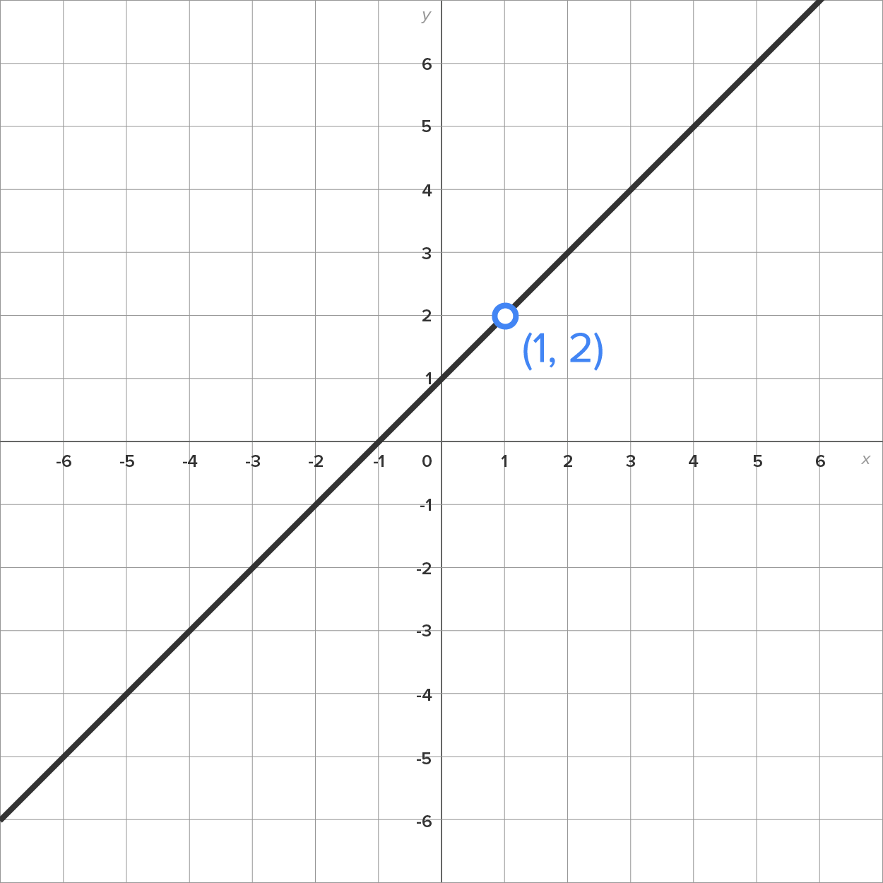 A graph with the x-axis and y-axis ranging from −6 to 6. A line slants upward from the third quadrant and passes through the x-axis at (−1, 0) and up through the first quadrant, but also has an open circle at (1, 2).