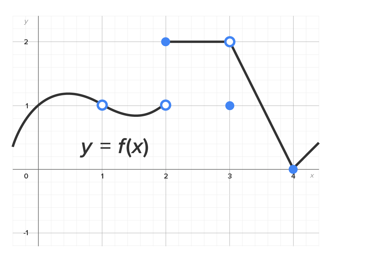 A graph with an x-axis ranging from 0 to 4 and a y-axis ranging from −1 to 2. The graph represents the function y equals f(x) and has a curve and a line. The curve rises from the left of the y-axis, passes through the point (0, 1), peaks slightly, then passes through an open circle at (1, 1), dips slightly downward, and ends at another open circle at (2, 1). The line segment begins from a closed dot at (2, 2), extends to an open circle at (3, 2), bends sharply to a closed dot at (4, 0), and then slants upward from this point. A closed dot is marked at (3, 1).