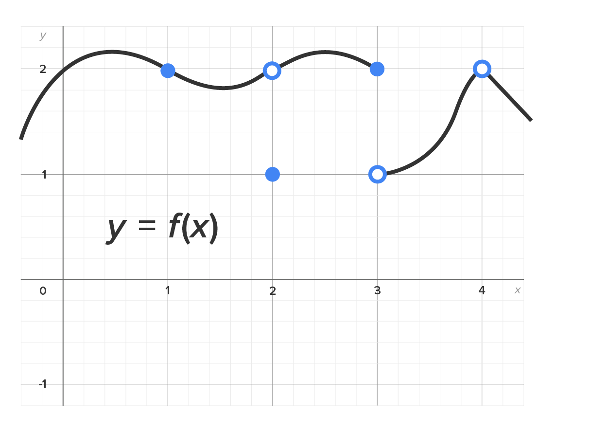 A graph with an x-axis ranging from 0 to 4 and a y-axis ranging from −1 to 2. The graph represents the function y equals f(x) and has two curves. One curve rises from the left of the y-axis, passes through the point (0, 1.75), peaks slightly just before x equals 1, then passes through a closed dot at (1, 2), dips slightly downward, rises again to connect to an open circle at (2, 2), rises slightly to a peak around the point (2.5, 2.25), then falls slightly and ends at a closed dot at (3, 2). The other curve begins from an open circle at (3, 1), rises to a peak at an open circle at (4, 2), and then declines. A closed dot is marked at (2, 1).
